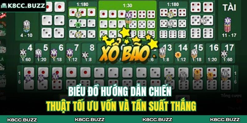 Biểu đồ hướng dẫn chiến thuật tối ưu vốn và tần suất thắng