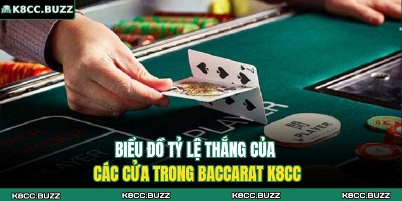 Biểu đồ tỷ lệ thắng của các cửa trong Baccarat K8CC
